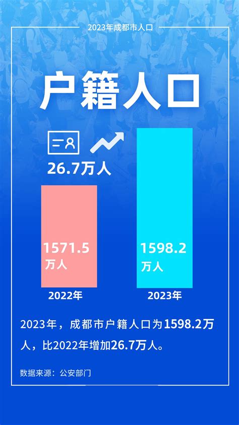 成都人口2023|常住人口增加13.5万人！2023年成都市人口主要数据发布